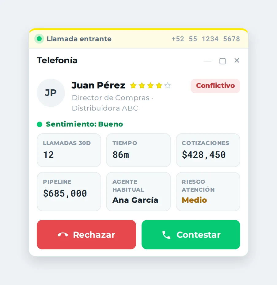 Softphone: llamada entrante con el contexto comercial del cliente cargado antes de contestar (score, sentimiento, cotizaciones abiertas, pipeline).